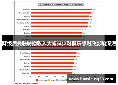 降级后曼联转播收入大幅减少对俱乐部财政影响深远